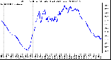 Milwaukee Weather Wind Chill per Minute (Last 24 Hours)