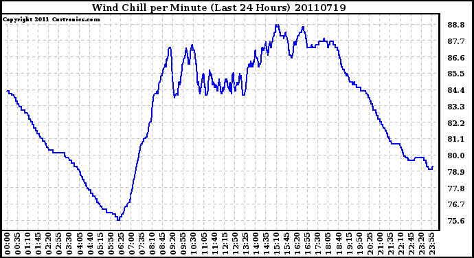 Milwaukee Weather Wind Chill per Minute (Last 24 Hours)