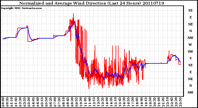 Milwaukee Weather Normalized and Average Wind Direction (Last 24 Hours)