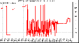 Milwaukee Weather Wind Direction (Last 24 Hours)