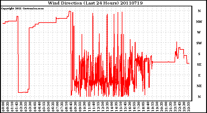 Milwaukee Weather Wind Direction (Last 24 Hours)