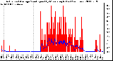 Milwaukee Weather Actual and Average Wind Speed by Minute mph (Last 24 Hours)