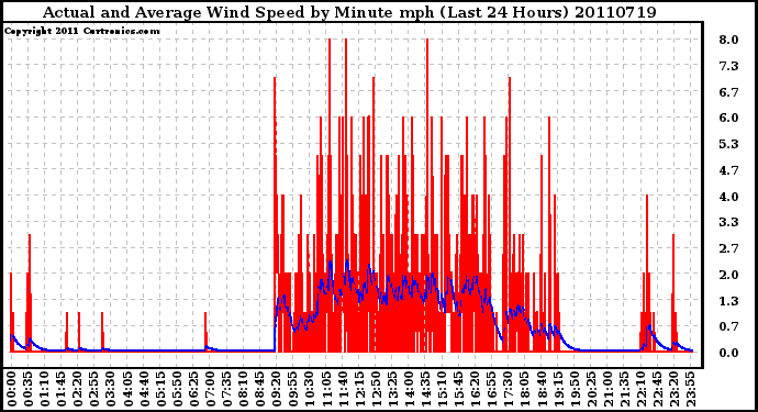 Milwaukee Weather Actual and Average Wind Speed by Minute mph (Last 24 Hours)