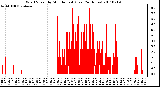 Milwaukee Weather Wind Speed by Minute mph (Last 24 Hours)