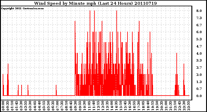 Milwaukee Weather Wind Speed by Minute mph (Last 24 Hours)