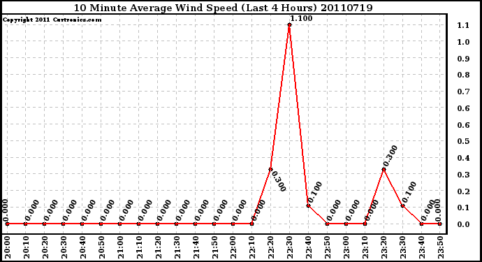 Milwaukee Weather 10 Minute Average Wind Speed (Last 4 Hours)