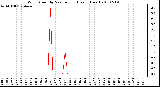 Milwaukee Weather Wind Speed by Minute mph (Last 1 Hour)