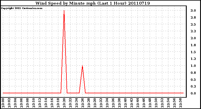 Milwaukee Weather Wind Speed by Minute mph (Last 1 Hour)