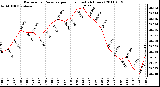 Milwaukee Weather Barometric Pressure per Hour (Last 24 Hours)