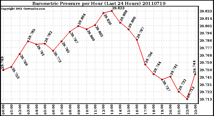 Milwaukee Weather Barometric Pressure per Hour (Last 24 Hours)