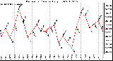 Milwaukee Weather Barometric Pressure Daily High