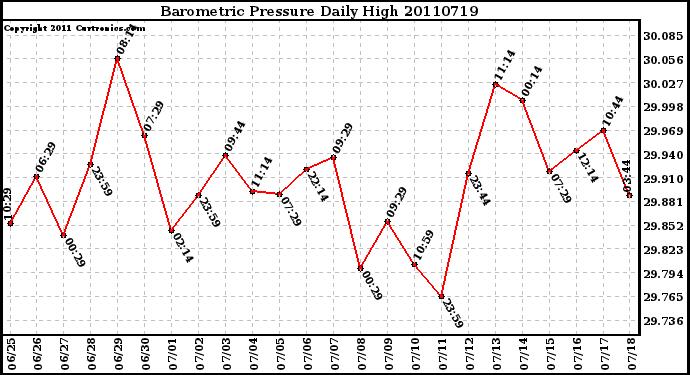 Milwaukee Weather Barometric Pressure Daily High