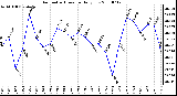 Milwaukee Weather Barometric Pressure Daily Low