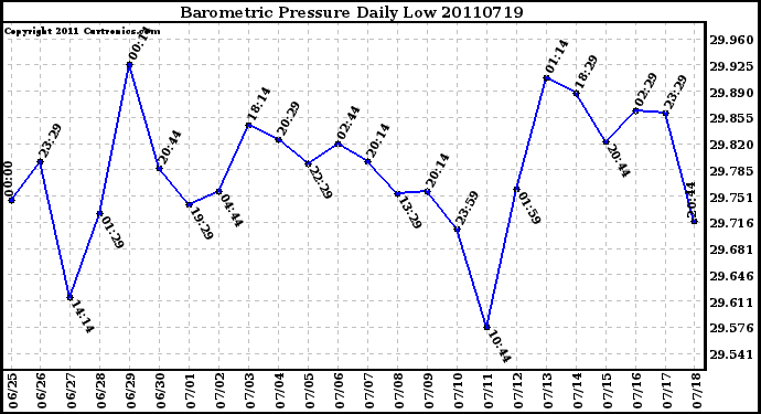 Milwaukee Weather Barometric Pressure Daily Low