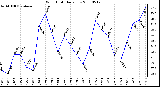 Milwaukee Weather Wind Chill Daily Low