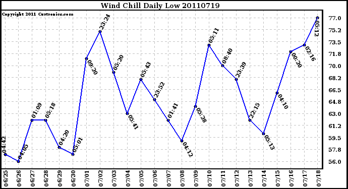 Milwaukee Weather Wind Chill Daily Low