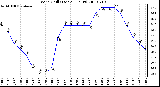 Milwaukee Weather Wind Chill (Last 24 Hours)