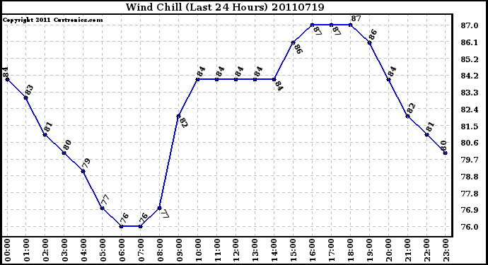 Milwaukee Weather Wind Chill (Last 24 Hours)