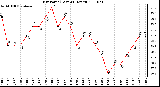 Milwaukee Weather Dew Point (Last 24 Hours)