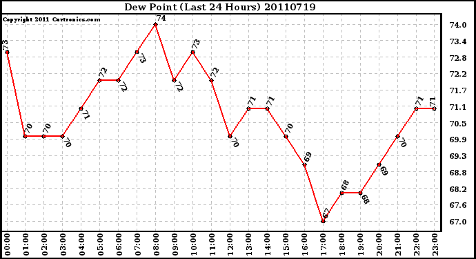 Milwaukee Weather Dew Point (Last 24 Hours)