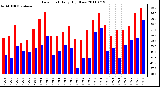 Milwaukee Weather Dew Point Daily High/Low