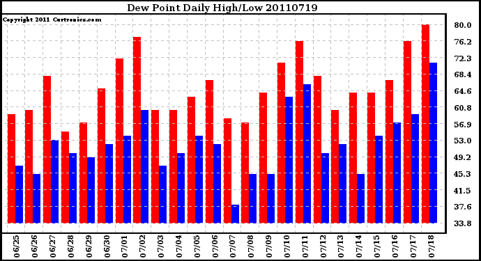 Milwaukee Weather Dew Point Daily High/Low