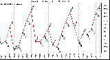 Milwaukee Weather Dew Point Daily High