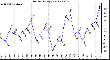 Milwaukee Weather Dew Point Daily Low