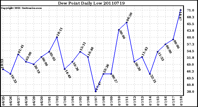 Milwaukee Weather Dew Point Daily Low