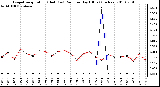 Milwaukee Weather Evapotranspiration (Red) (vs) Rain per Day (Blue) (Inches)