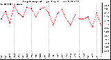 Milwaukee Weather Evapotranspiration per Day (Inches)