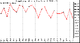 Milwaukee Weather Evapotranspiration per Day (Oz/sq ft)