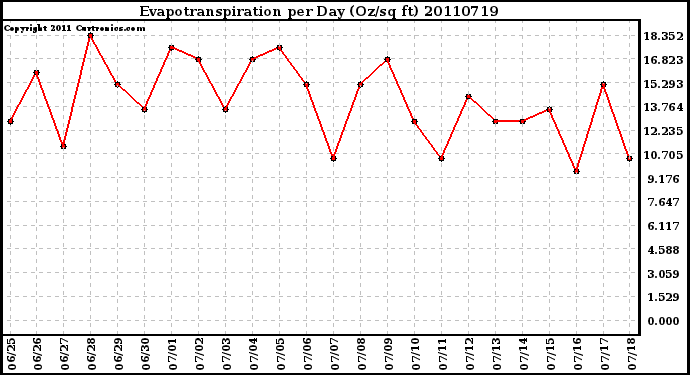 Milwaukee Weather Evapotranspiration per Day (Oz/sq ft)