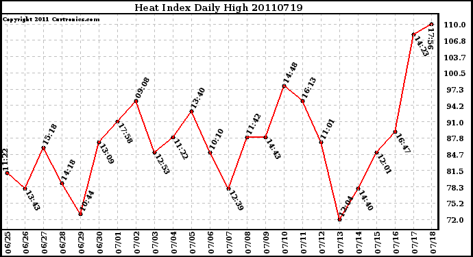 Milwaukee Weather Heat Index Daily High