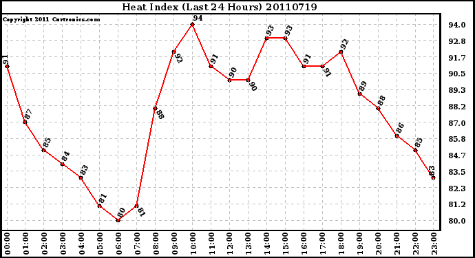 Milwaukee Weather Heat Index (Last 24 Hours)