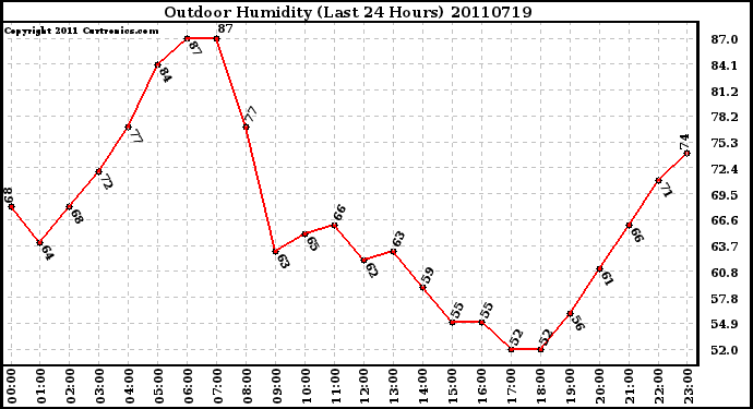 Milwaukee Weather Outdoor Humidity (Last 24 Hours)