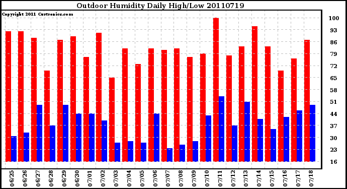 Milwaukee Weather Outdoor Humidity Daily High/Low