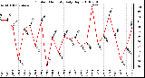 Milwaukee Weather Outdoor Humidity Daily High