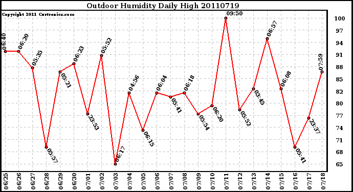 Milwaukee Weather Outdoor Humidity Daily High