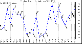 Milwaukee Weather Outdoor Humidity Daily Low