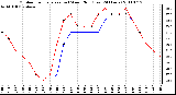 Milwaukee Weather Outdoor Temperature (vs) Wind Chill (Last 24 Hours)