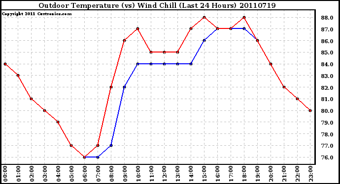 Milwaukee Weather Outdoor Temperature (vs) Wind Chill (Last 24 Hours)