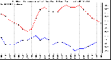 Milwaukee Weather Outdoor Temperature (vs) Dew Point (Last 24 Hours)