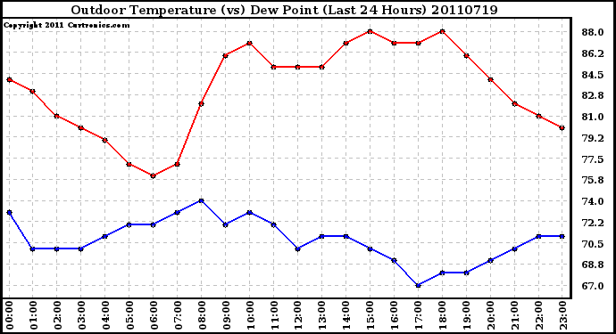 Milwaukee Weather Outdoor Temperature (vs) Dew Point (Last 24 Hours)