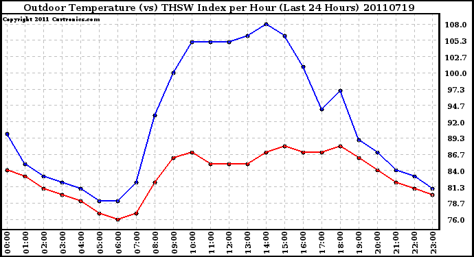 Milwaukee Weather Outdoor Temperature (vs) THSW Index per Hour (Last 24 Hours)