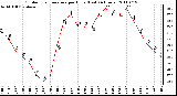 Milwaukee Weather Outdoor Temperature per Hour (Last 24 Hours)