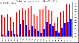 Milwaukee Weather Outdoor Temperature Daily High/Low