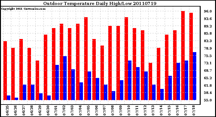 Milwaukee Weather Outdoor Temperature Daily High/Low