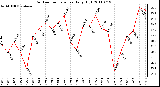 Milwaukee Weather Outdoor Temperature Daily High