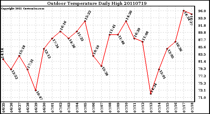 Milwaukee Weather Outdoor Temperature Daily High